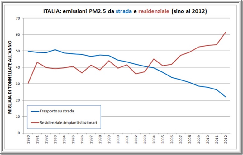 Emissioni PM2