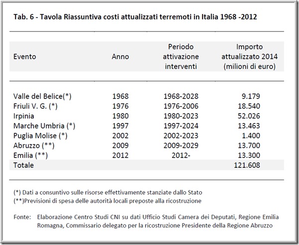 Costi dei terremoti in Italia