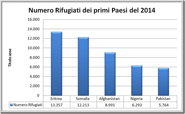 Numero dei rifugiati Italia 2014